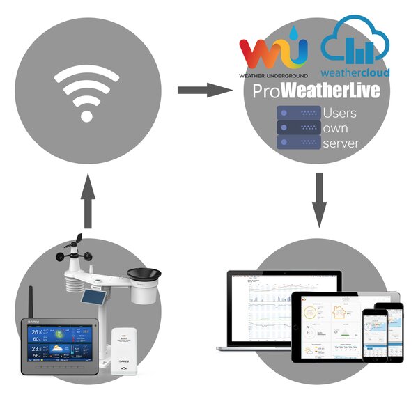 GARNI technology Wi-Fi meteorologická stanice GARNI 3015 Arcus 2GEN