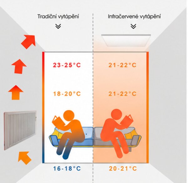 Stropní Infrapanel CEILING PRO 660W | Výhřevnost 12 m² | 105×60 cm | Termostat na dálkové ovládání