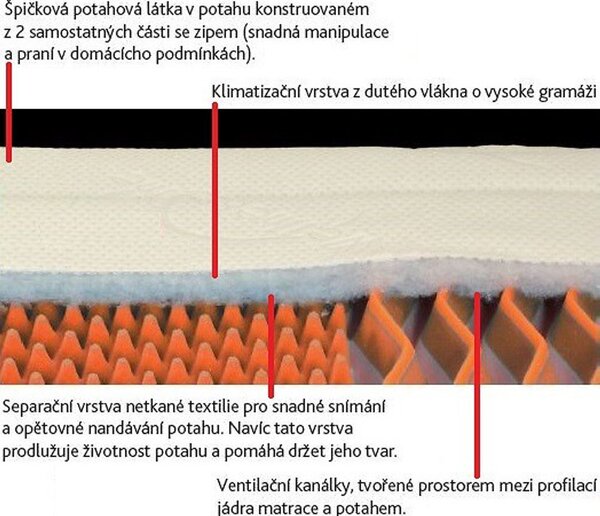 Tropico Ortopedická matrace Tropico SUPER FOX VISCO - 90x200 cm | 22 cm | CLASSIC (hladká bez profilace)