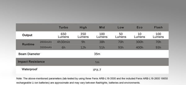 Fenix CL30R - LED Přenosná nabíjecí lampa LED/USB IPX7 650 lm 300 h