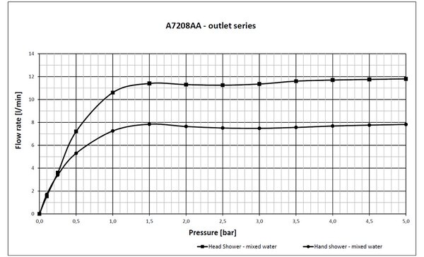 Ideal Standard CeraTherm T25 - Sprchový termostatický systém nástěnný, chrom A7208AA