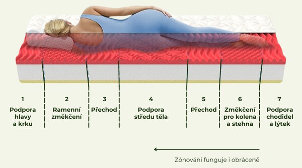 1+1 Ortopedická matrace MEMORY COMFORT s paměťovou pěnou 80 x 200 cm
