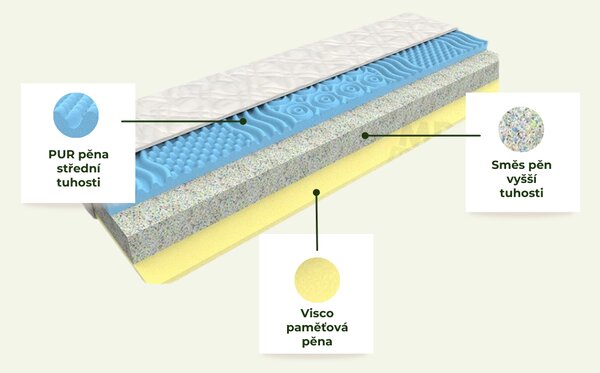 1+1 Pěnová matrace DITA 120x200 cm s paměťovou pěnou a pevným středem 120 x 200 cm