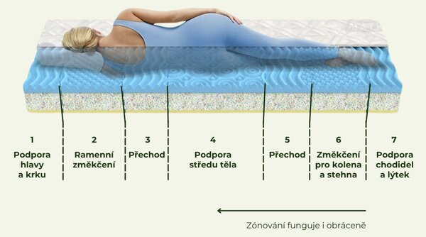 1+1 Pěnová matrace DITA 120x200 cm s paměťovou pěnou a pevným středem 120 x 200 cm