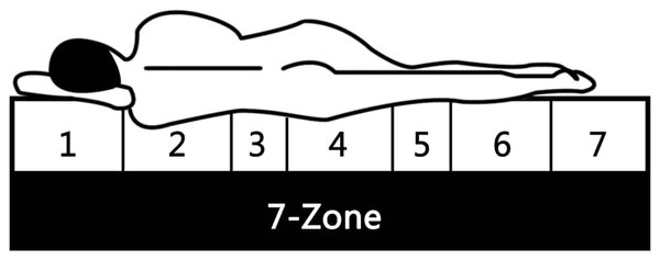 Matrace 120 x 200 cm 7 zón PU pěna 10 cm H2 H3 282806