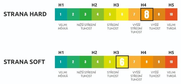 Matrace Leon Visco Rainbow 24 (80x200 cm)