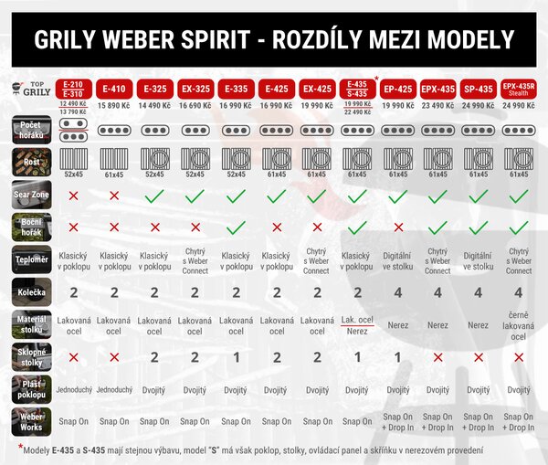 Weber Plynový gril Spirit E-325