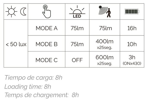 Dopo Tona asymetrické LED přisazené svítidlo solar se senzorem