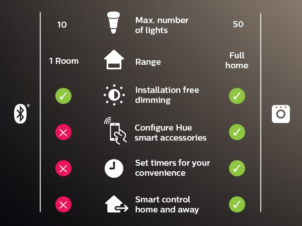 Sada 2x Hue White LED žárovka E27 A19 9W 800lm 2700K IP20