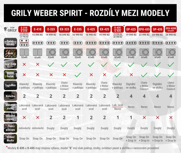 Weber Plynový gril Spirit E-435