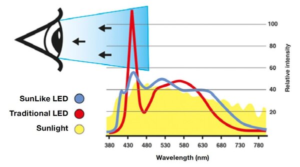 SLC SLC1161 Vestavné LED svítidlo One360 Full Spectrum 8 W 220-240 V 3000 K stmívatelné Ra97 IP44 36° bílé - TLG