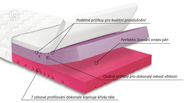 Prémiová tvrdší ortopedická matrace GRAVITY Hard, 25cm, 90x210cm, 150kg, studená pěna