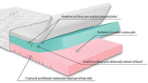 Prémiová měkčí ortopedická matrace GRAVITY Soft, 25cm, 90x200cm, 150kg, studená pěna