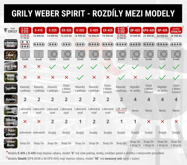 Weber Plynový gril Spirit SE-EPX-435 Stealth