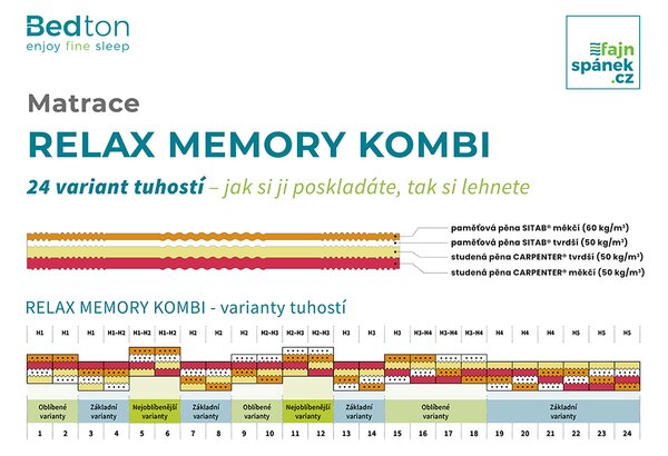 BEDTON RELAX MEMORY KOMBI 90x200x24cm, Potah AGNOTEX
