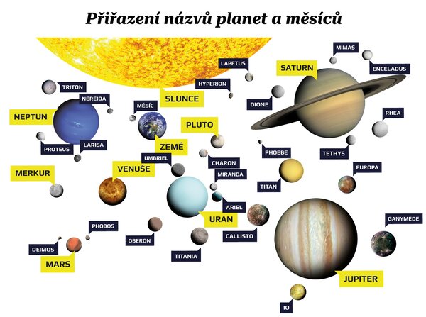 FUGU Sluneční soustava - samolepky na zeď planety a jejich měsíce Rozměr: S:(š x v) Slunce 89 x 18 cm, Saturn 49 x 36 cm, Jupiter 30 cm, další planety od 16-5 cm + měsíce a popisky