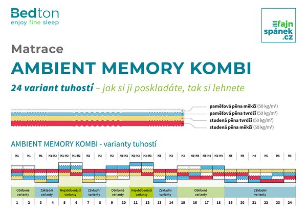 BEDTON AMBIENT MEMORY KOMBI 70x200x22cm, Potah AGNOTEX