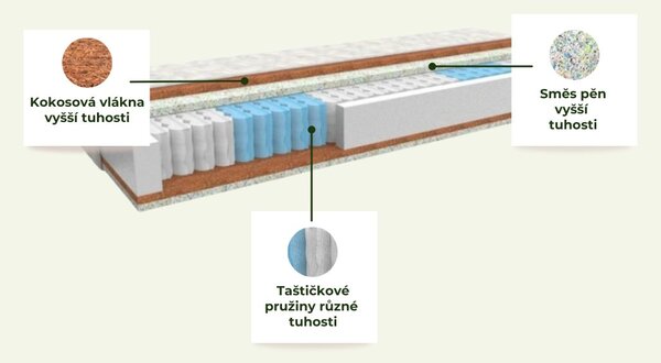 Taštičková matrace ERGONOMY PLUS s kokosovými vlákny 90x200 cm