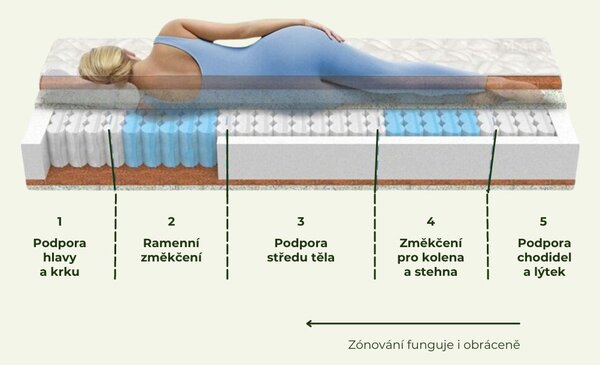 Taštičková matrace ERGONOMY PLUS s kokosovými vlákny 90x200 cm
