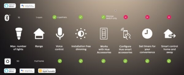 Philips - LED RGBW Stmív. pásek Hue FLUX 3m LED/29W/230V 2200-6500K + Hue bridge