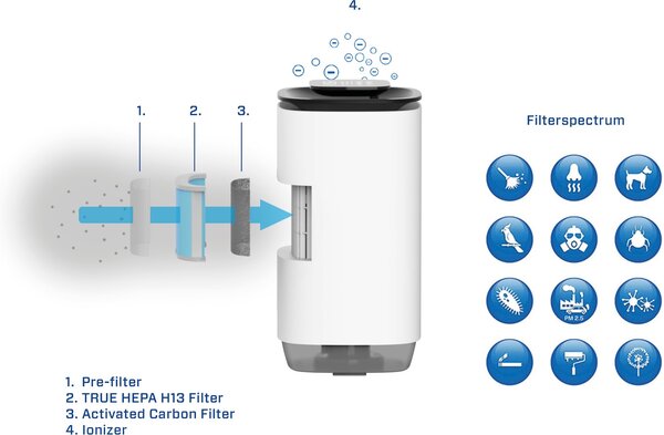 Zvlhčovač a čistička vzduchu Clean Air Optima CA-806 Smart, vrchní plnění