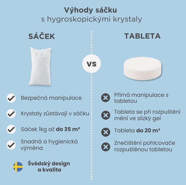 Everbrand Sweden Everbrand pohlcovač vlhkosti Absodry Mini Compact pro místnost do 35m3, 450 g